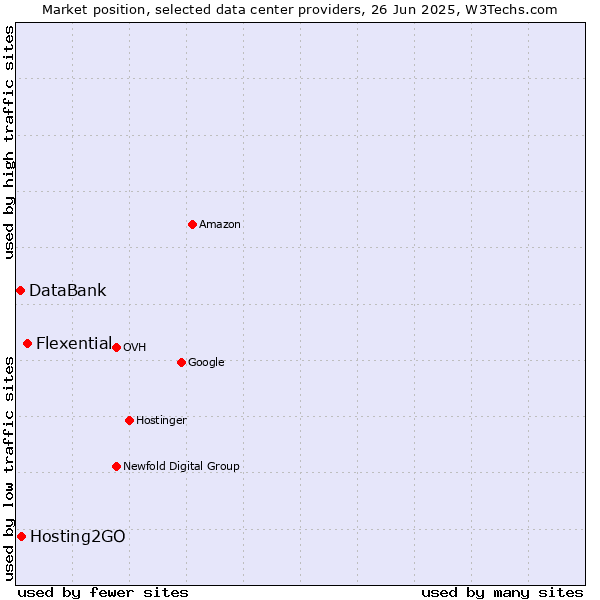 Market position of Flexential vs. Hosting2GO vs. DataBank