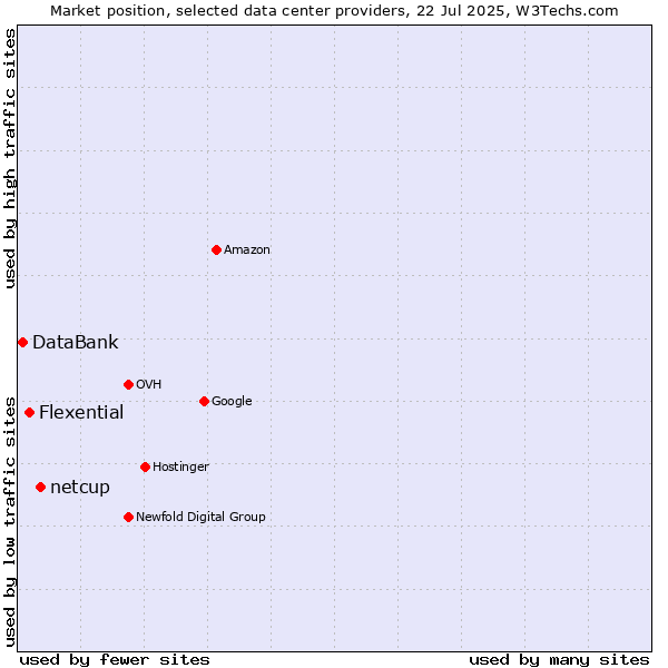 Market position of netcup vs. Flexential vs. DataBank