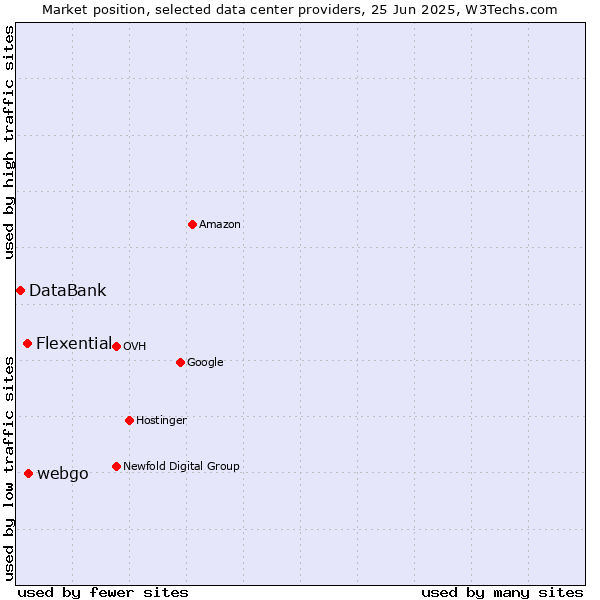 Market position of webgo vs. Flexential vs. DataBank