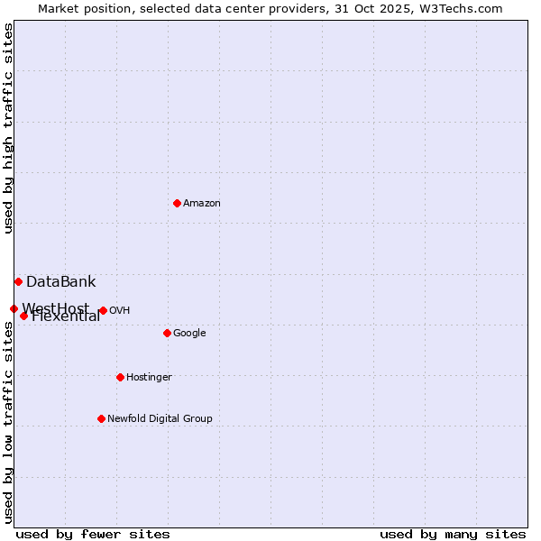 Market position of Flexential vs. DataBank vs. WestHost