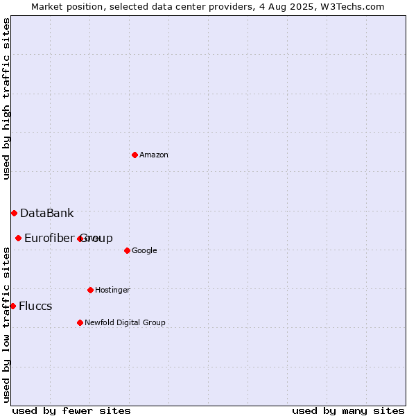 Market position of Eurofiber Group vs. DataBank vs. Fluccs