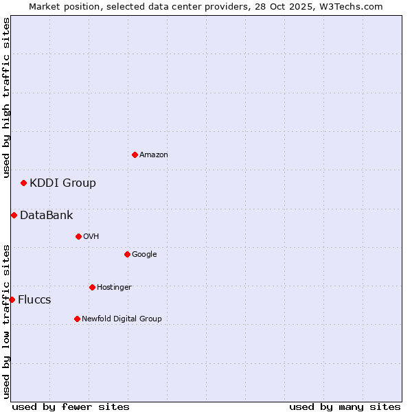 Market position of KDDI Group vs. DataBank vs. Fluccs