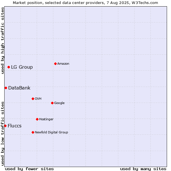 Market position of LG Group vs. DataBank vs. Fluccs