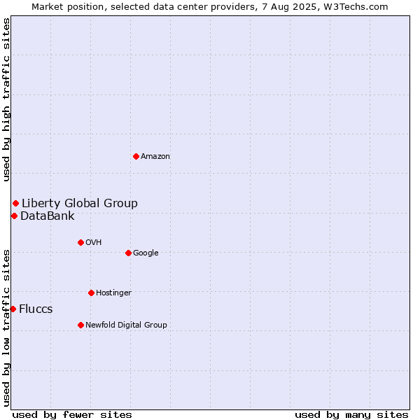 Market position of Liberty Global Group vs. DataBank vs. Fluccs