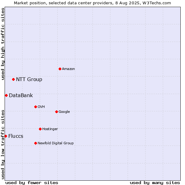 Market position of NTT Group vs. DataBank vs. Fluccs