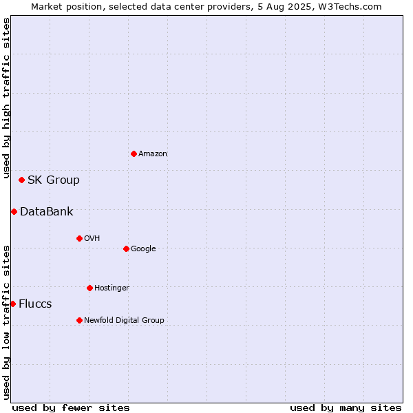 Market position of SK Group vs. DataBank vs. Fluccs