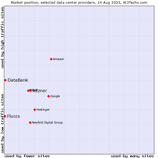 Market position of Hetzner vs. DataBank vs. Fluccs