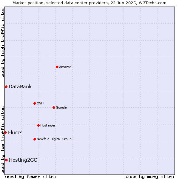 Market position of Hosting2GO vs. DataBank vs. Fluccs