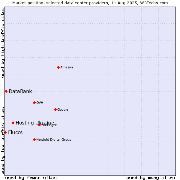 Market position of Hosting Ukraine vs. DataBank vs. Fluccs