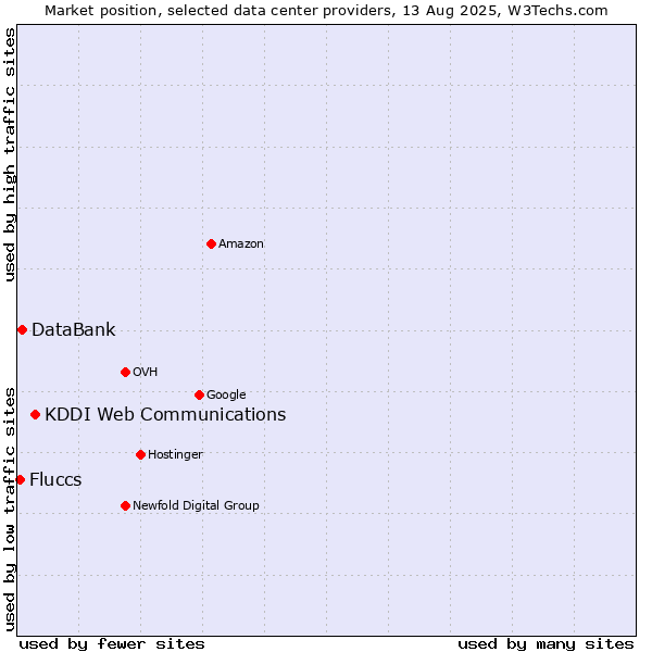 Market position of KDDI Web Communications vs. DataBank vs. Fluccs