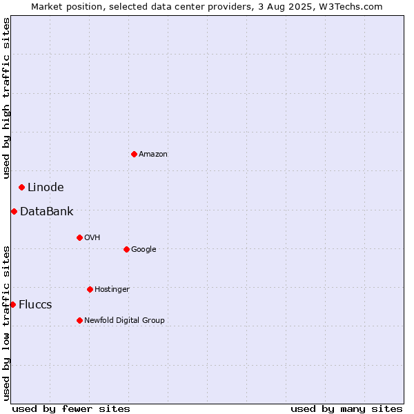 Market position of Linode vs. DataBank vs. Fluccs