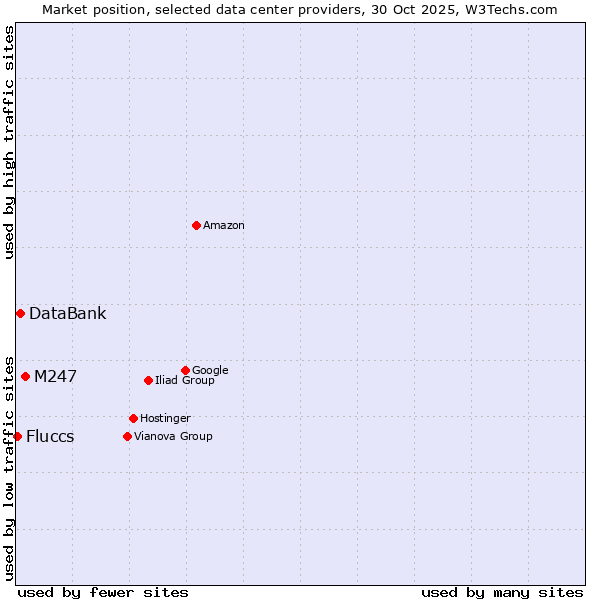 Market position of M247 vs. DataBank vs. Fluccs