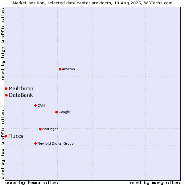 Market position of DataBank vs. Mailchimp vs. Fluccs