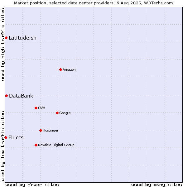 Market position of DataBank vs. Latitude.sh vs. Fluccs