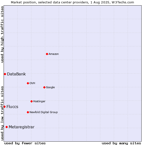 Market position of Metaregistrar vs. DataBank vs. Fluccs