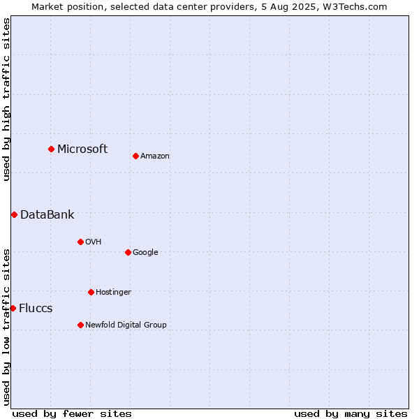 Market position of Microsoft vs. DataBank vs. Fluccs
