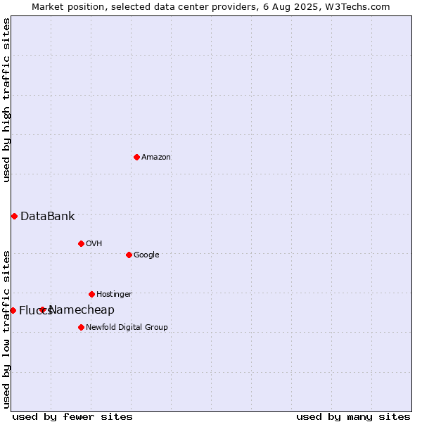 Market position of Namecheap vs. DataBank vs. Fluccs