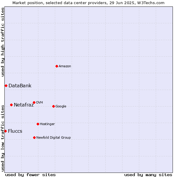 Market position of Netafraz vs. DataBank vs. Fluccs
