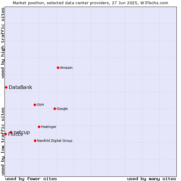 Market position of netcup vs. DataBank vs. Fluccs