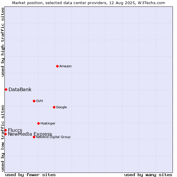 Market position of DataBank vs. NewMedia Express vs. Fluccs