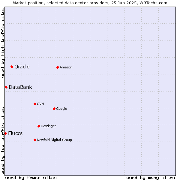 Market position of Oracle vs. DataBank vs. Fluccs