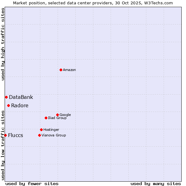 Market position of Radore vs. DataBank vs. Fluccs