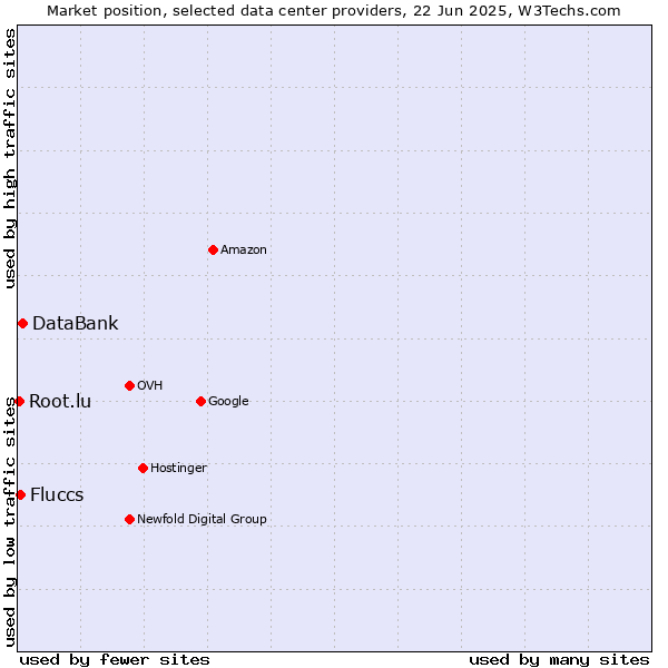Market position of DataBank vs. Fluccs vs. Root.lu