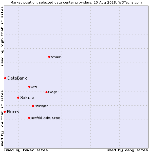 Market position of Sakura vs. DataBank vs. Fluccs