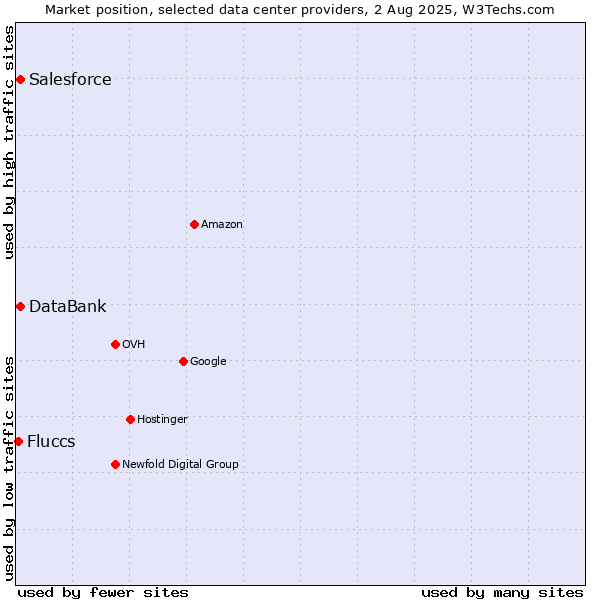 Market position of DataBank vs. Salesforce vs. Fluccs