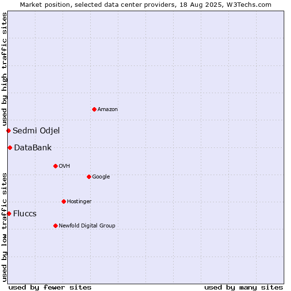 Market position of DataBank vs. Fluccs vs. Sedmi Odjel
