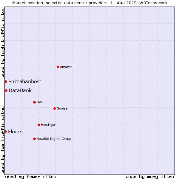 Market position of DataBank vs. Shetabanhost vs. Fluccs