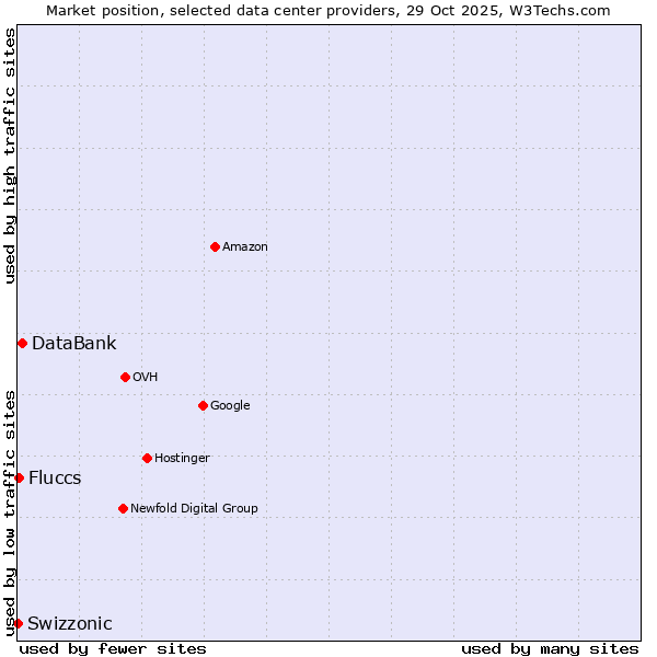 Market position of DataBank vs. Fluccs vs. Swizzonic