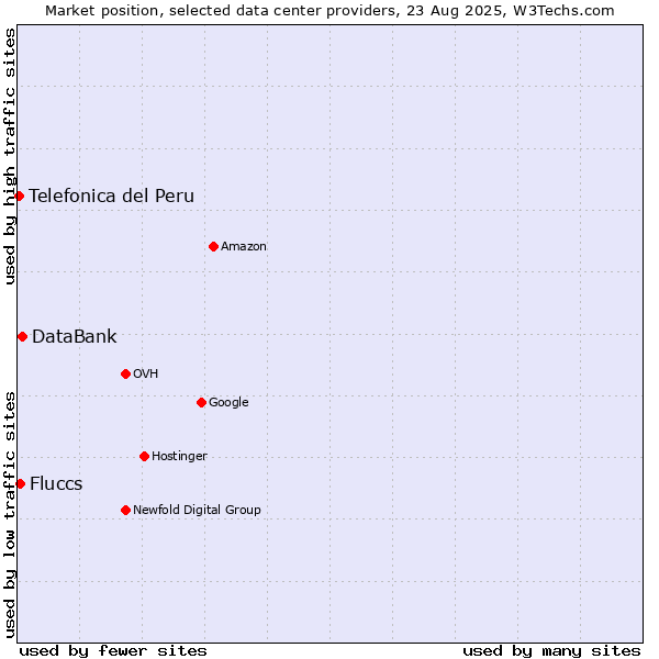 Market position of DataBank vs. Fluccs vs. Telefonica del Peru