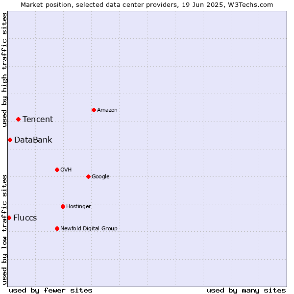 Market position of Tencent vs. DataBank vs. Fluccs