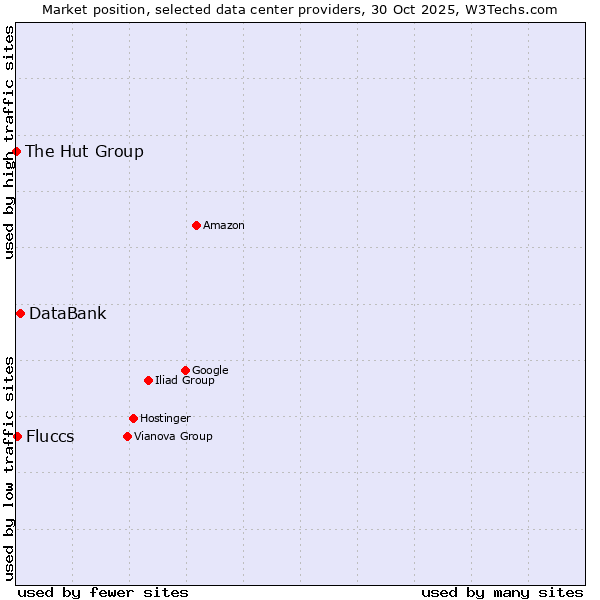 Market position of DataBank vs. Fluccs vs. The Hut Group