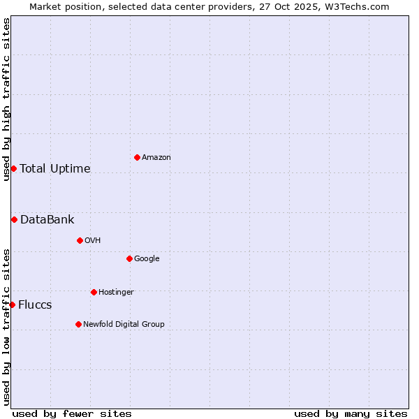 Market position of DataBank vs. Total Uptime vs. Fluccs