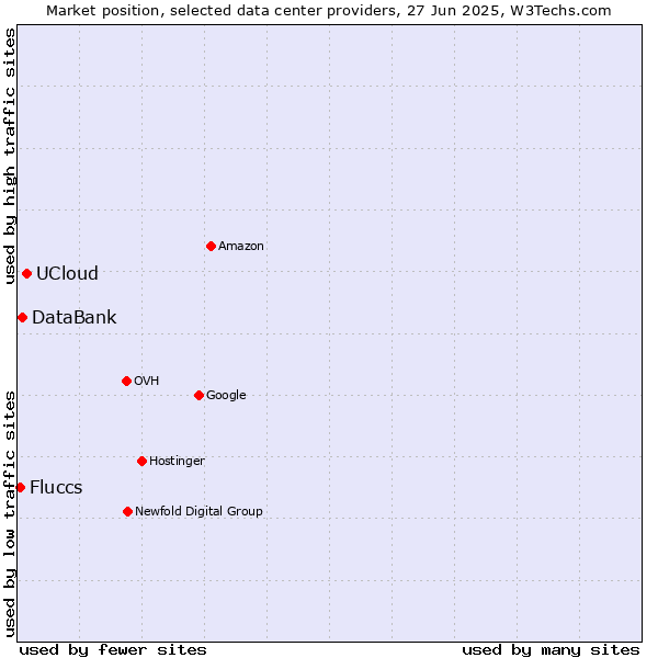 Market position of UCloud vs. DataBank vs. Fluccs