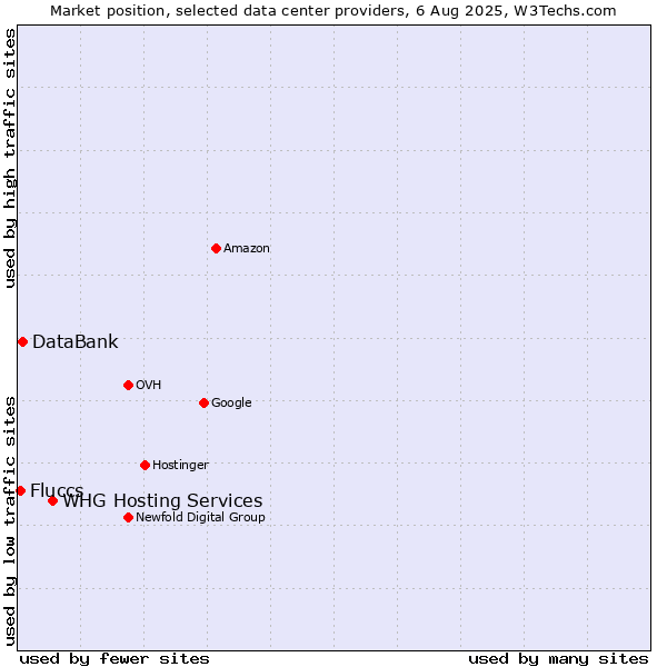 Market position of WHG Hosting Services vs. DataBank vs. Fluccs