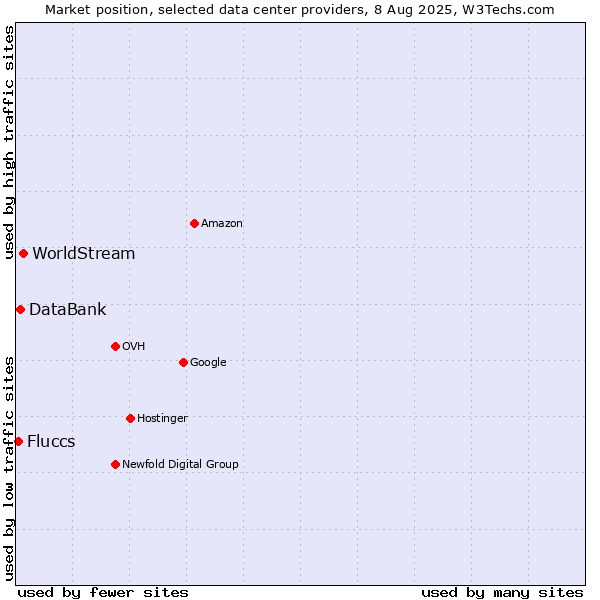 Market position of WorldStream vs. DataBank vs. Fluccs