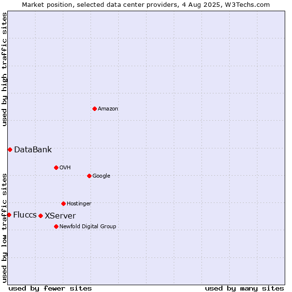 Market position of XServer vs. DataBank vs. Fluccs