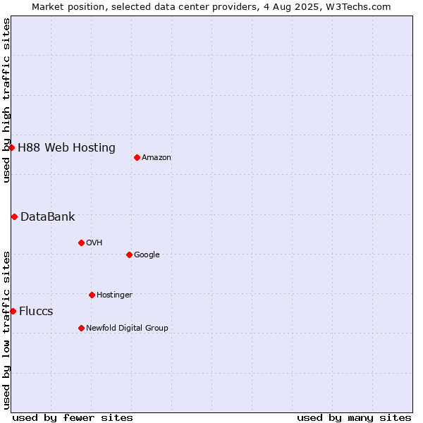 Market position of DataBank vs. Fluccs vs. H88 Web Hosting
