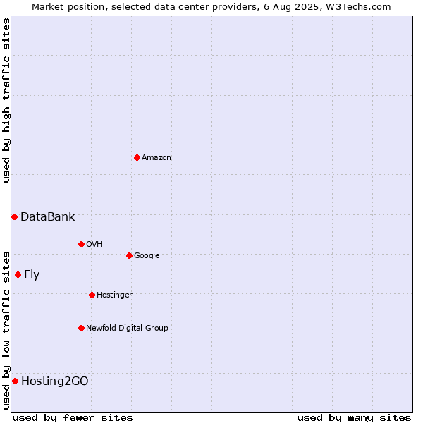 Market position of Fly vs. Hosting2GO vs. DataBank