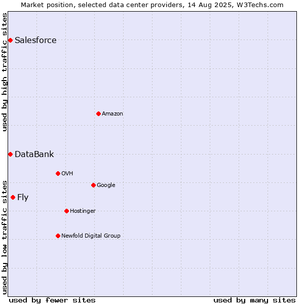 Market position of Fly vs. DataBank vs. Salesforce