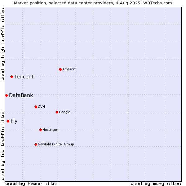 Market position of Tencent vs. Fly vs. DataBank