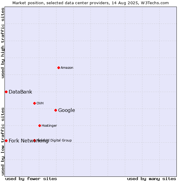 Market position of Google vs. Fork Networking vs. DataBank