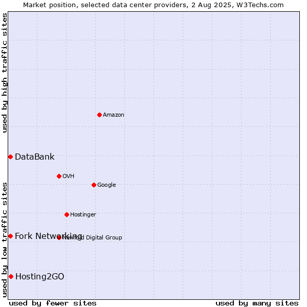 Market position of Hosting2GO vs. Fork Networking vs. DataBank