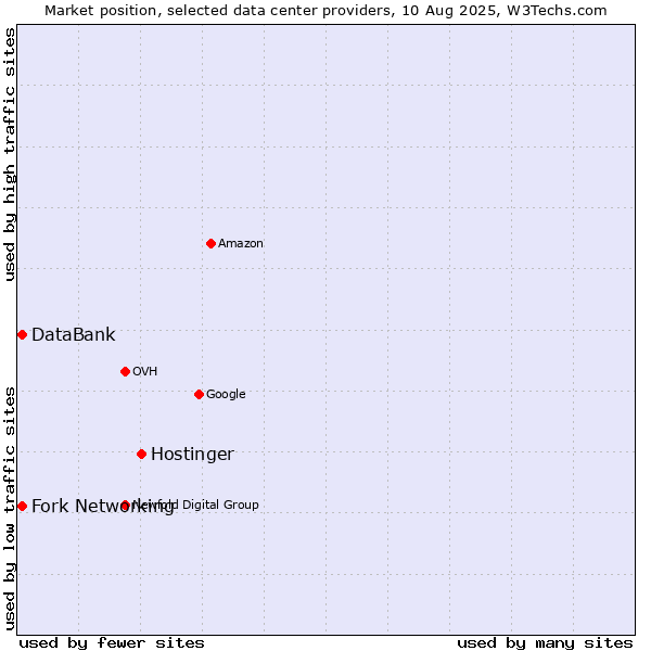 Market position of Hostinger vs. Fork Networking vs. DataBank