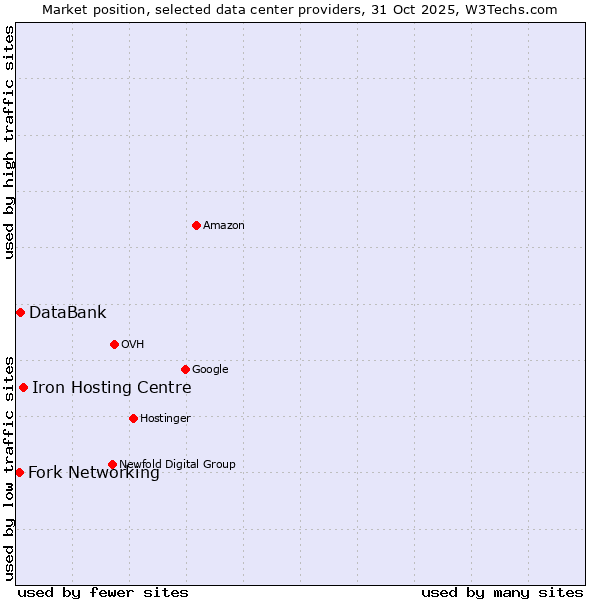 Market position of Iron Hosting Centre vs. DataBank vs. Fork Networking