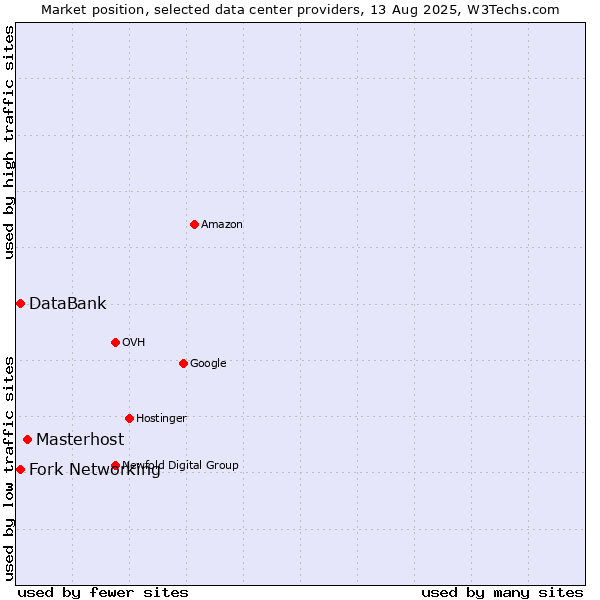 Market position of Masterhost vs. Fork Networking vs. DataBank
