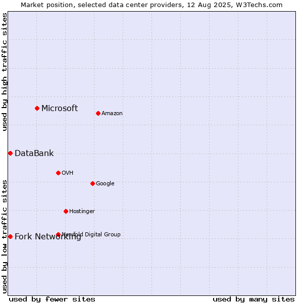 Market position of Microsoft vs. Fork Networking vs. DataBank
